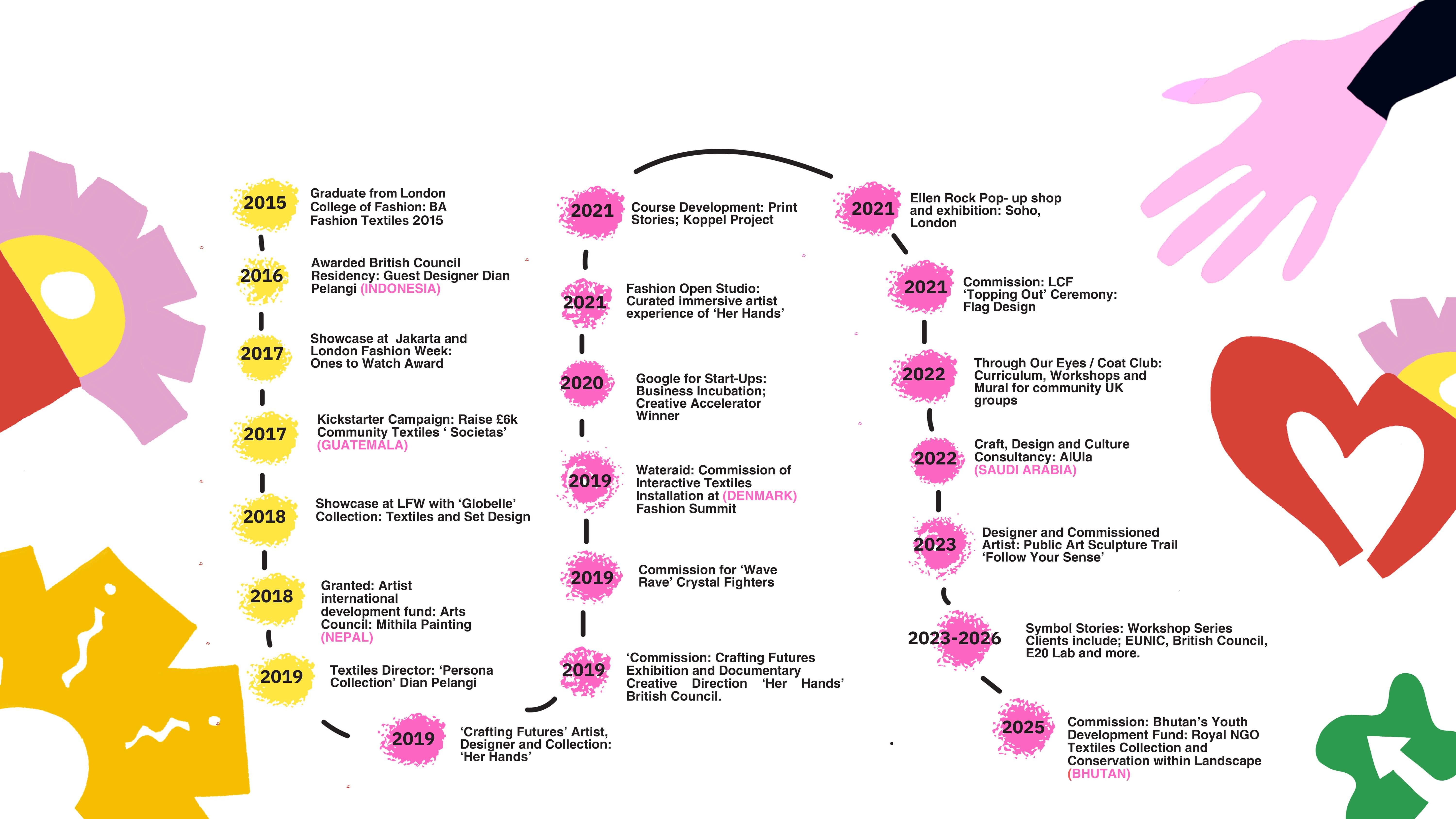 Ellen Rock print artist and designer timeline